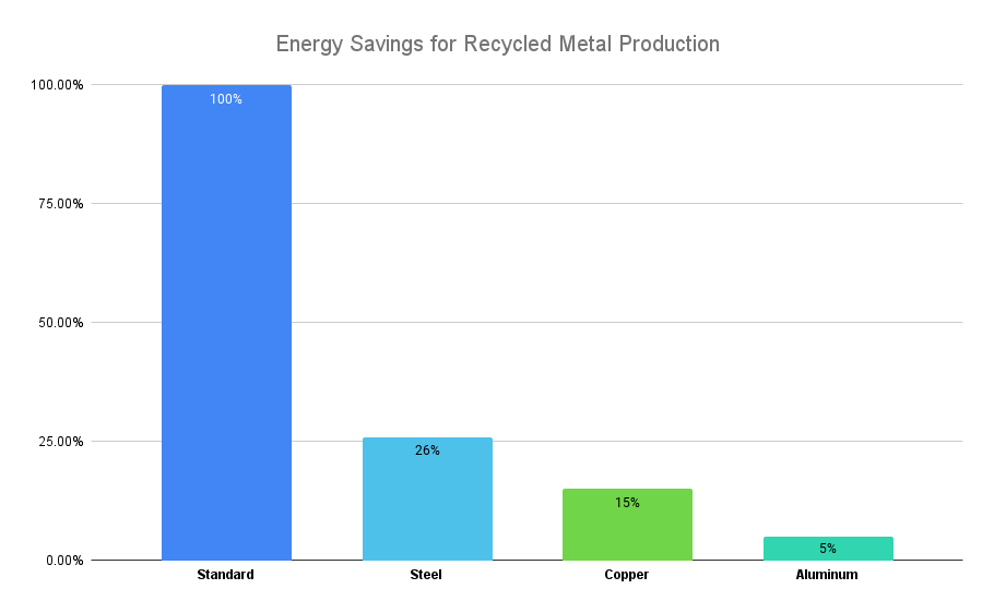 Energy Savings for Recycled Metal Production